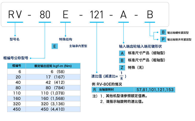 日本RV-E系列減速機直線(xiàn)輸入型編碼說(shuō)明