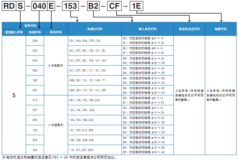 日本帝人減速機RDS系列直線(xiàn)輸入型編碼說(shuō)明