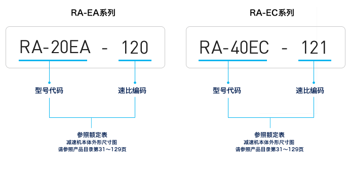 日本帝人RA系列減速機：型號