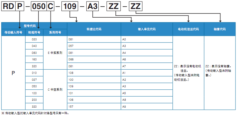 日本帝人減速機直線(xiàn)輸入型編碼說(shuō)明