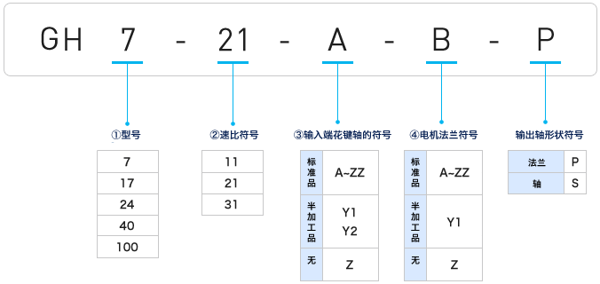 日本帝人減速機 直線(xiàn)輸入型編碼說(shuō)明