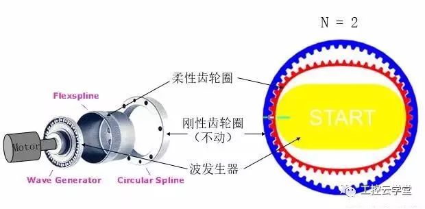 綠的諧波減速機結構